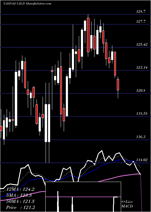  Daily chart Gilead Sciences, Inc.