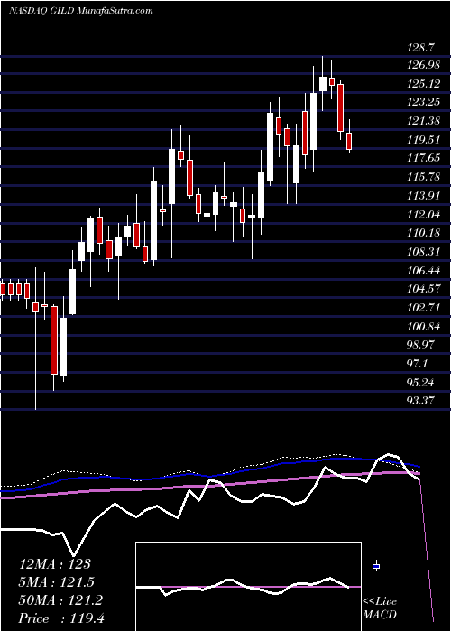  weekly chart GileadSciences
