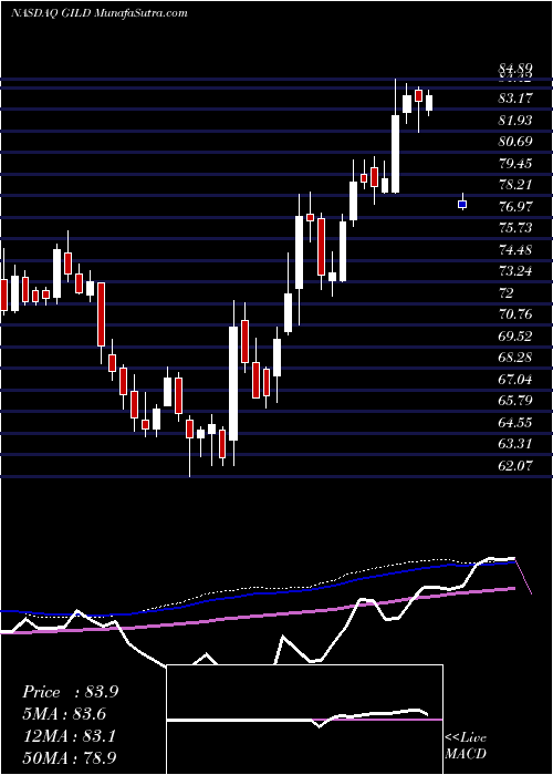  weekly chart GileadSciences