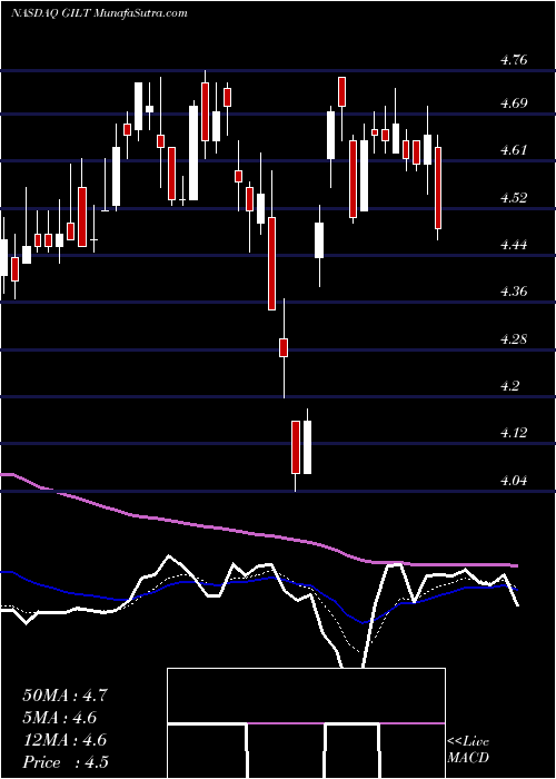  Daily chart GilatSatellite