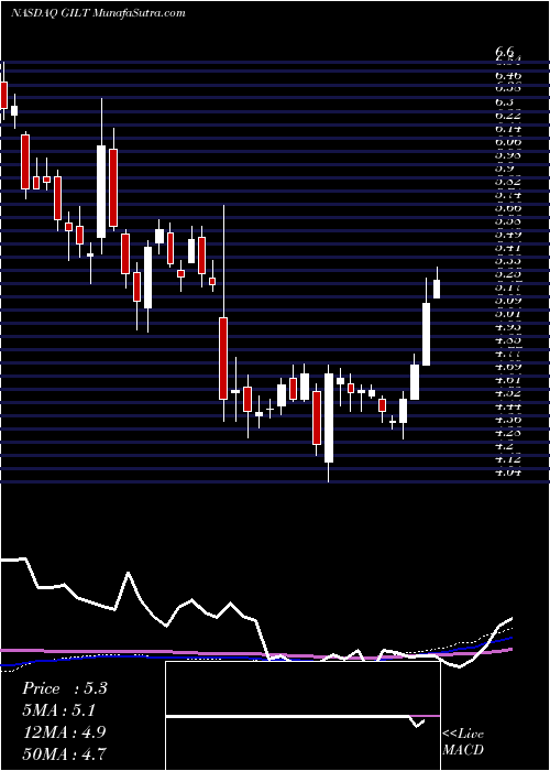  weekly chart GilatSatellite