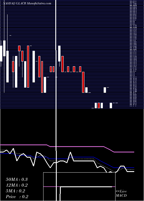  Daily chart GreenlandAcquisition