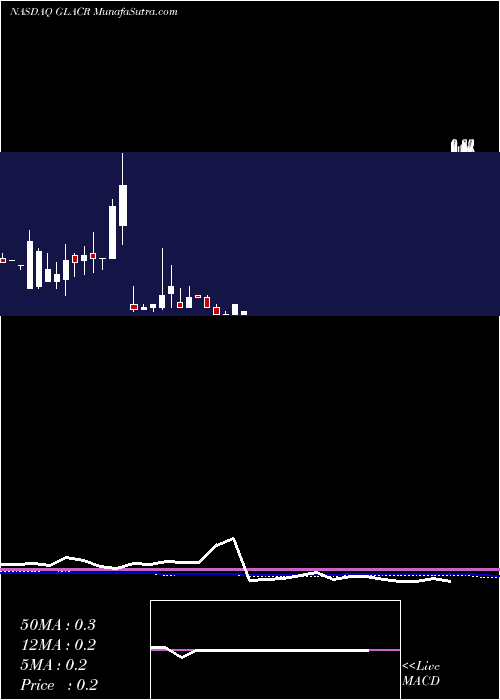  monthly chart GreenlandAcquisition