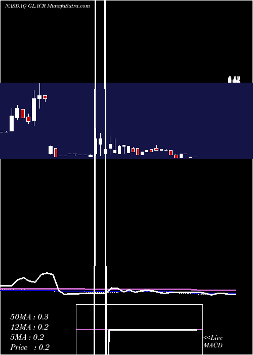  weekly chart GreenlandAcquisition