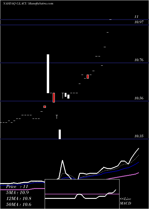  Daily chart GreenlandAcquisition
