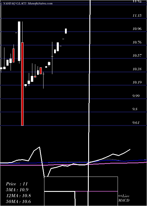  monthly chart GreenlandAcquisition