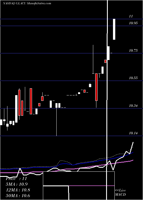  weekly chart GreenlandAcquisition