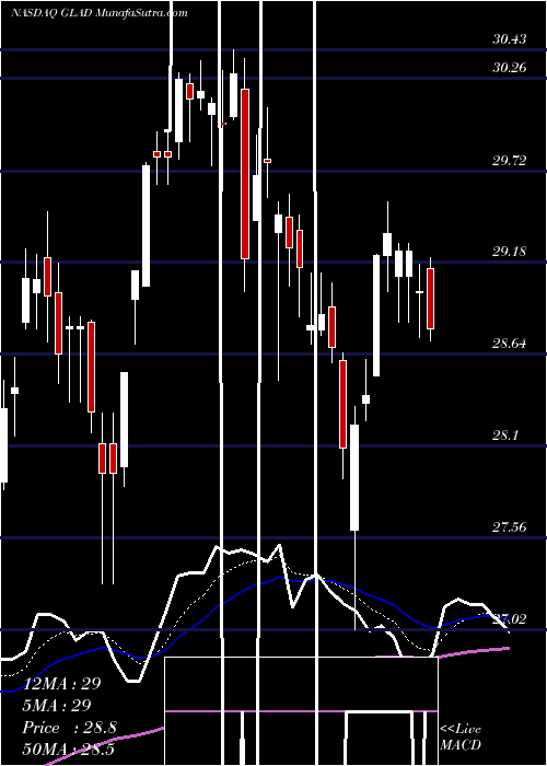  Daily chart Gladstone Capital Corporation