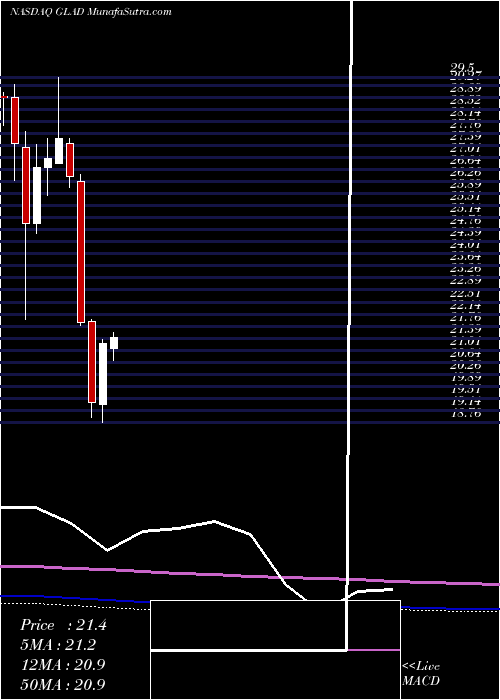  monthly chart GladstoneCapital
