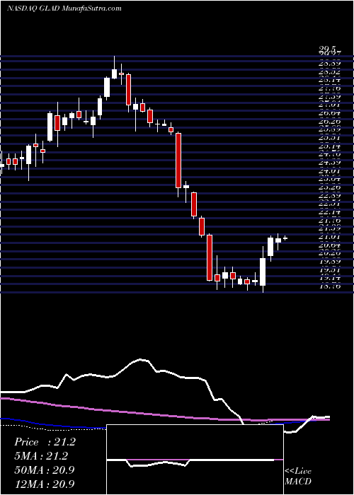  weekly chart GladstoneCapital