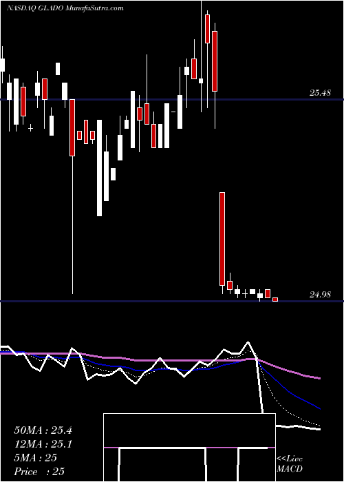  Daily chart Gladstone Capital Corporation