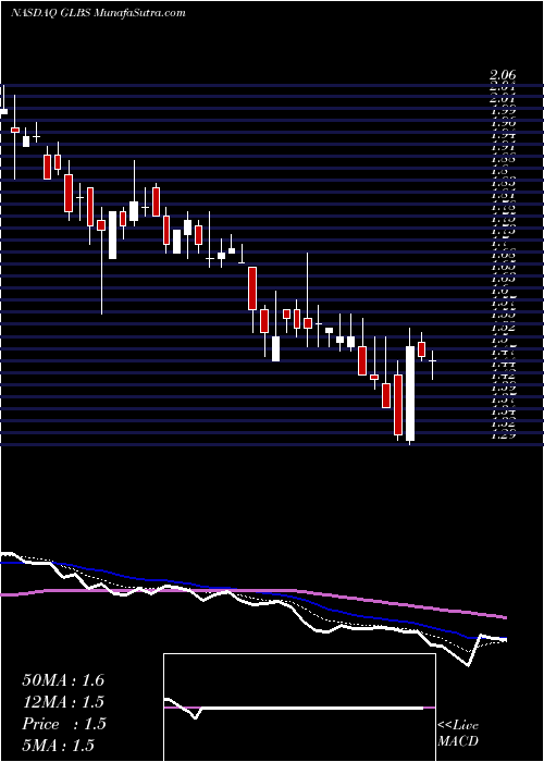  Daily chart Globus Maritime Limited