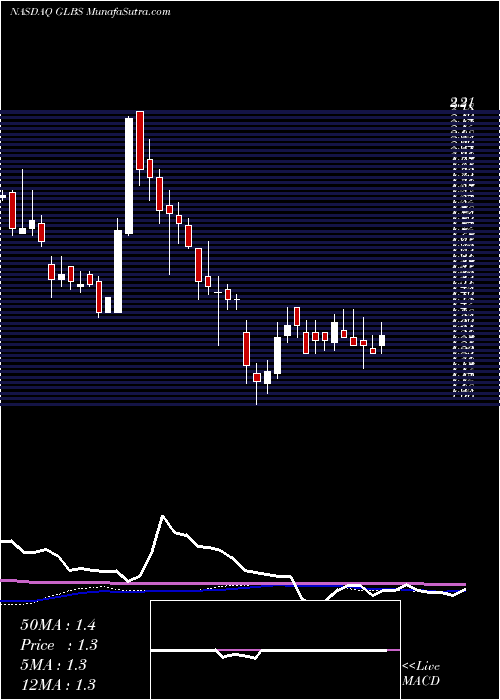  weekly chart GlobusMaritime