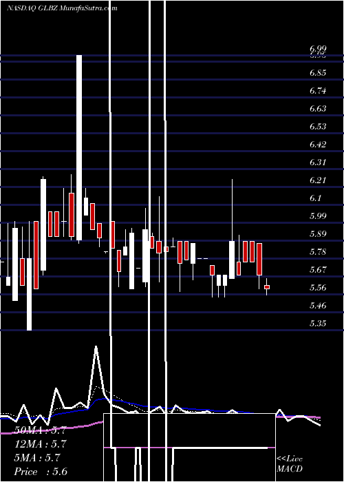  Daily chart Glen Burnie Bancorp