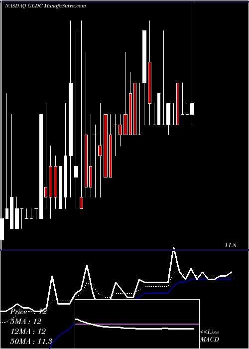  Daily chart Golden Enterprises, Inc.