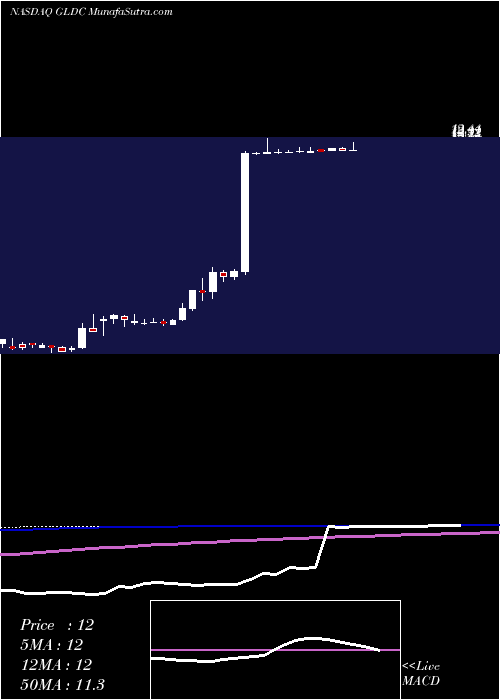  weekly chart GoldenEnterprises