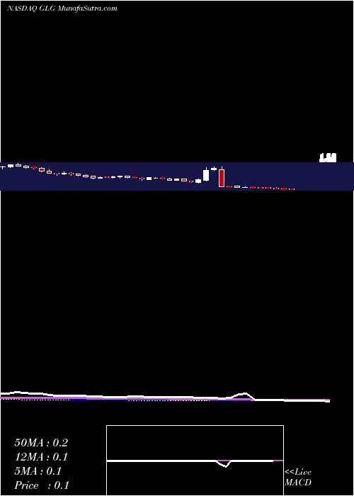  weekly chart ChinaBat