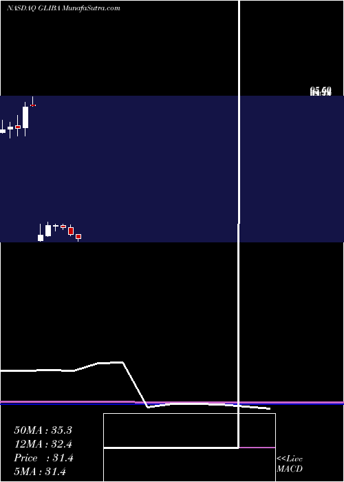  monthly chart GciLiberty