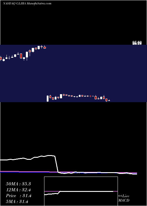  weekly chart GciLiberty