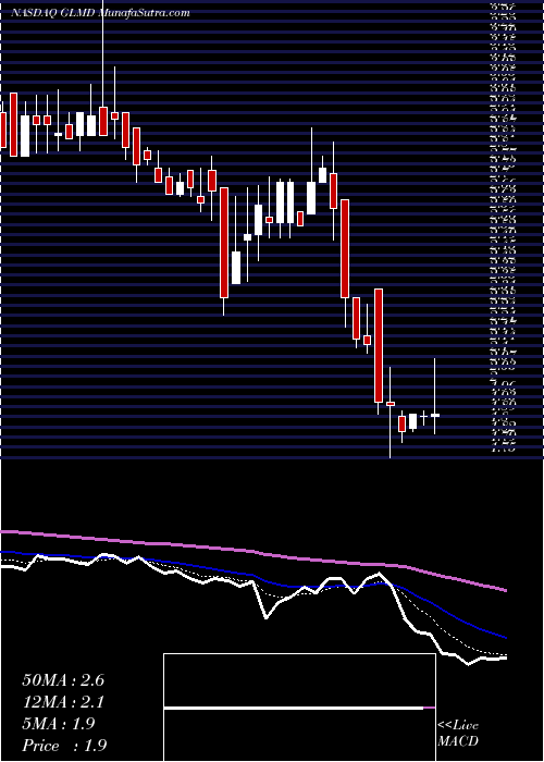  Daily chart Galmed Pharmaceuticals Ltd.