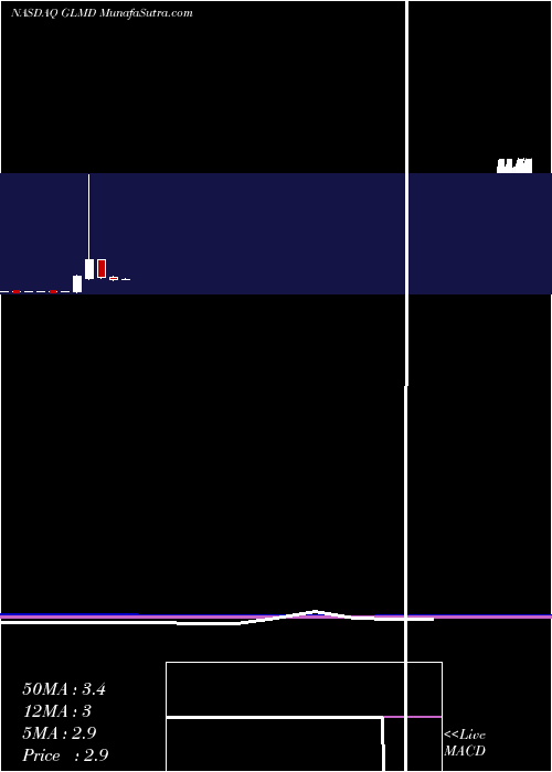  monthly chart GalmedPharmaceuticals