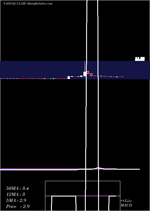  weekly chart GalmedPharmaceuticals