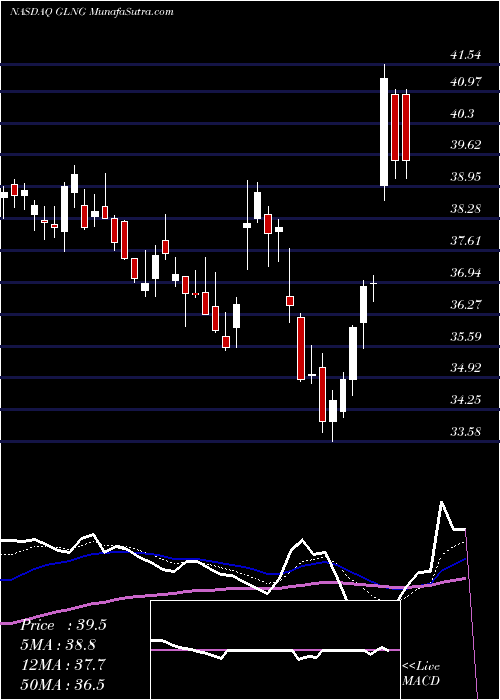  Daily chart Golar LNG Limited