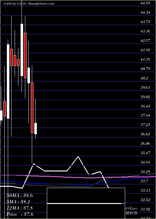  monthly chart GolarLng