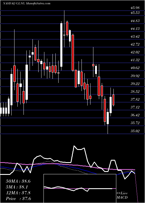  weekly chart GolarLng