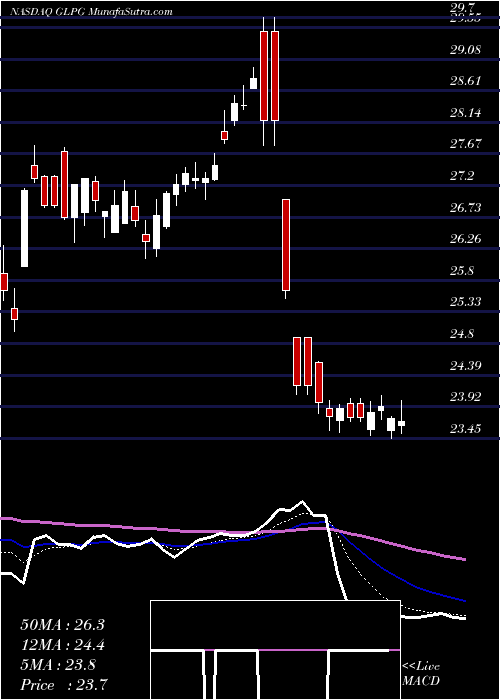  Daily chart Galapagos NV