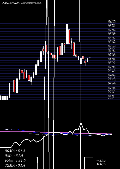  weekly chart GalapagosNv