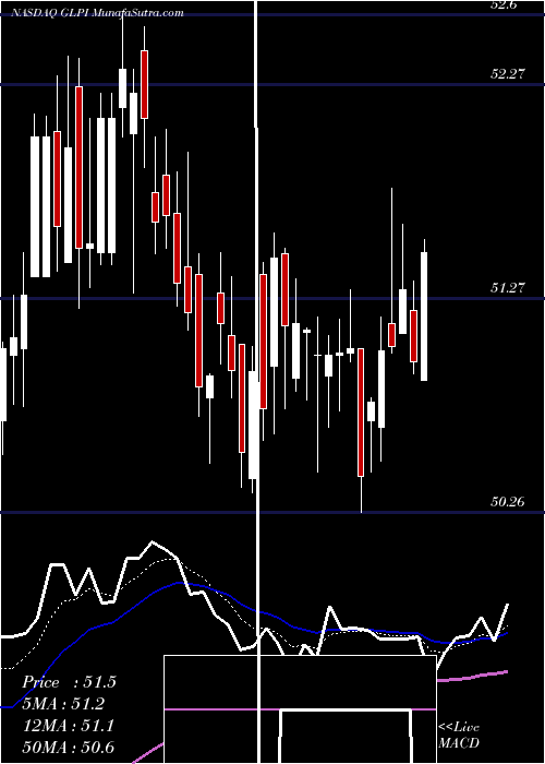  Daily chart Gaming And Leisure Properties, Inc.