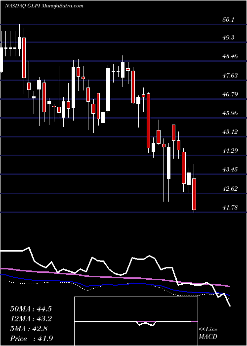  weekly chart GamingAnd