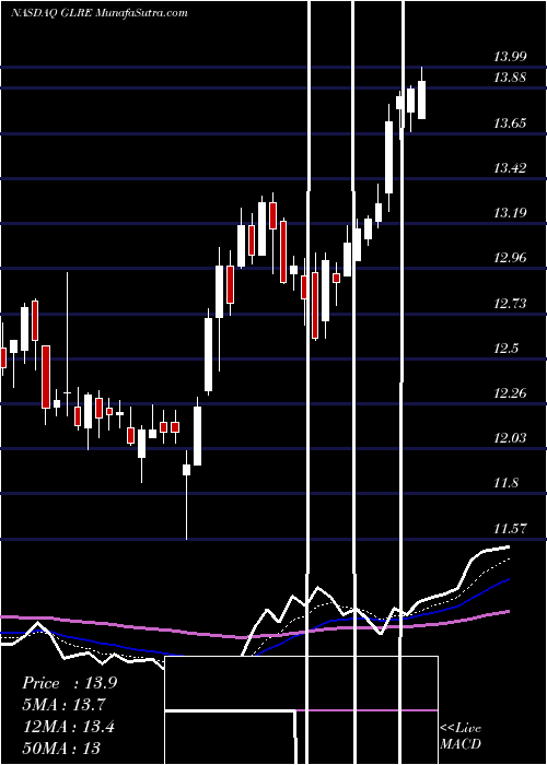  Daily chart Greenlight Reinsurance, Ltd.