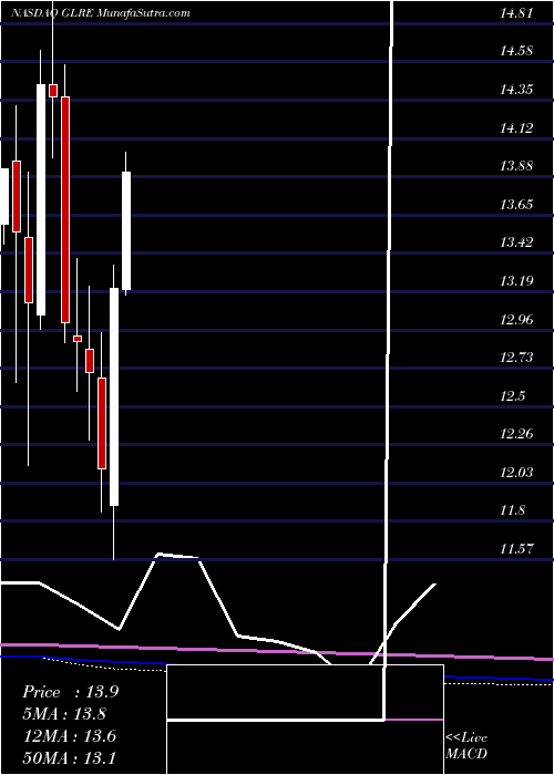  monthly chart GreenlightReinsurance