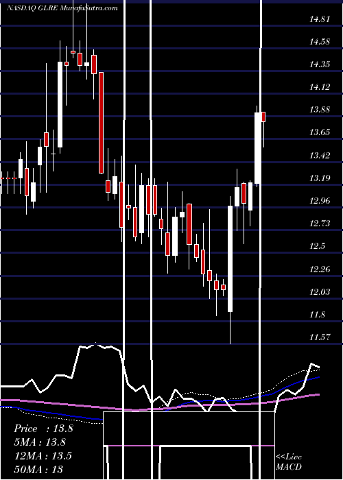  weekly chart GreenlightReinsurance