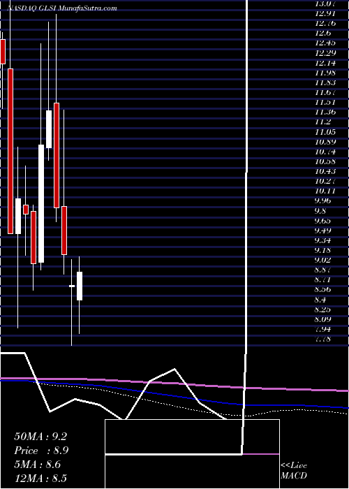  monthly chart GreenwichLifesciences