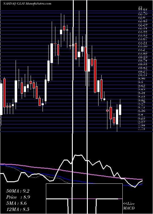  weekly chart GreenwichLifesciences