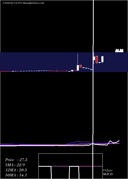  weekly chart GalectoInc