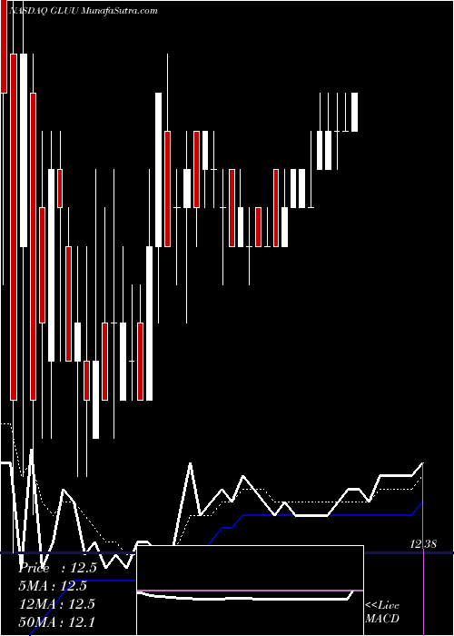  Daily chart GluMobile