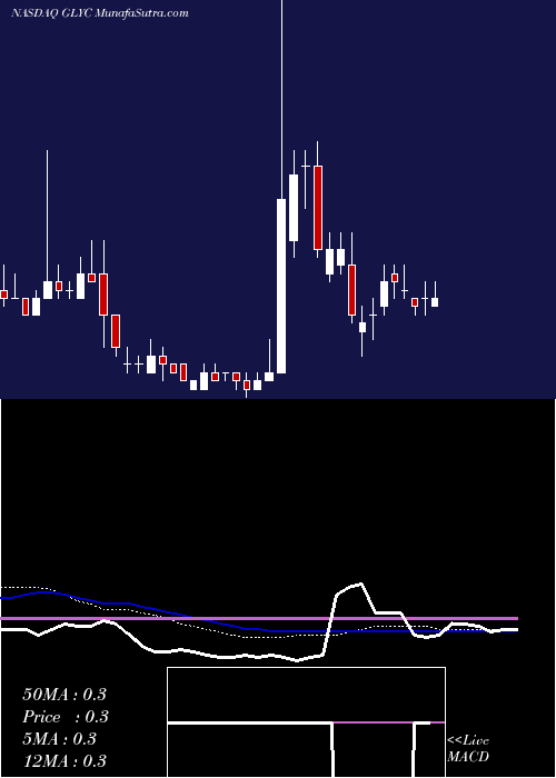  weekly chart GlycomimeticsInc