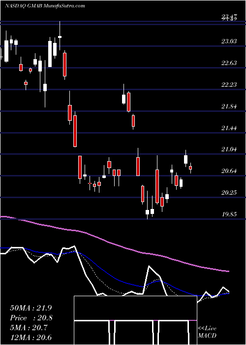  Daily chart Genmab A/S