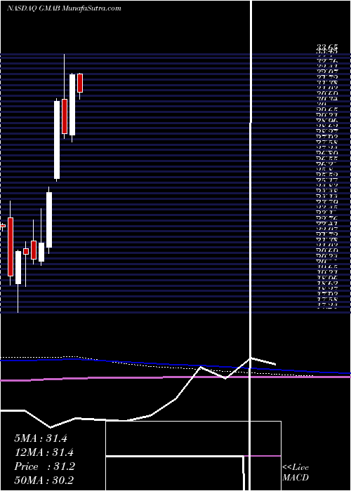  monthly chart GenmabA