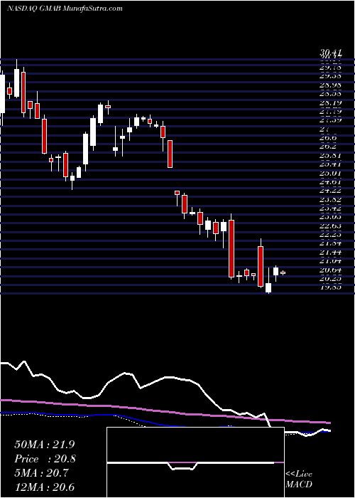  weekly chart GenmabA