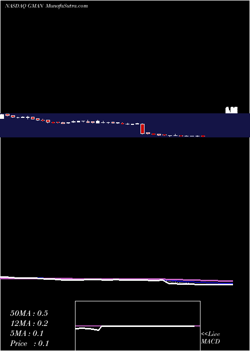  Daily chart GordmansStores