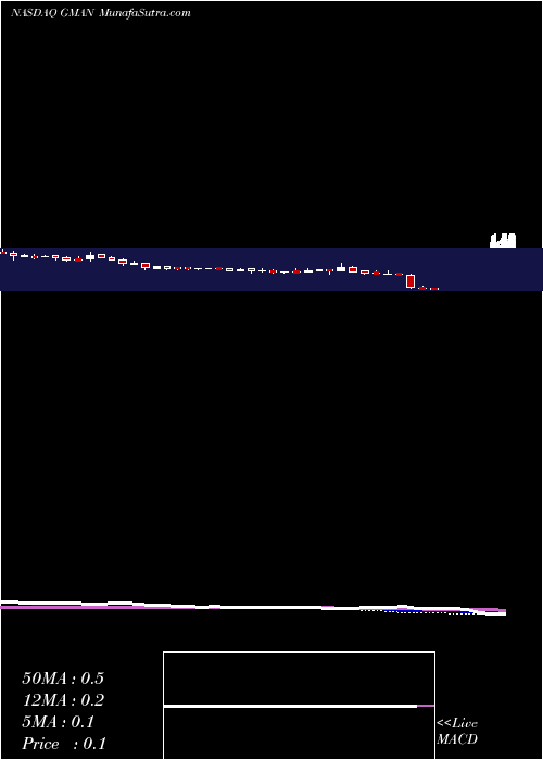  weekly chart GordmansStores