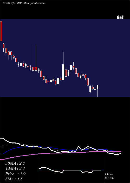 Daily chart EsportsEntertainment