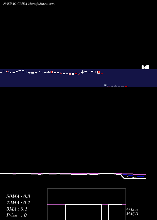  Daily chart GamidaCell
