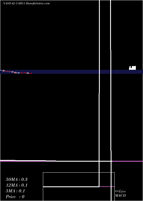  monthly chart GamidaCell