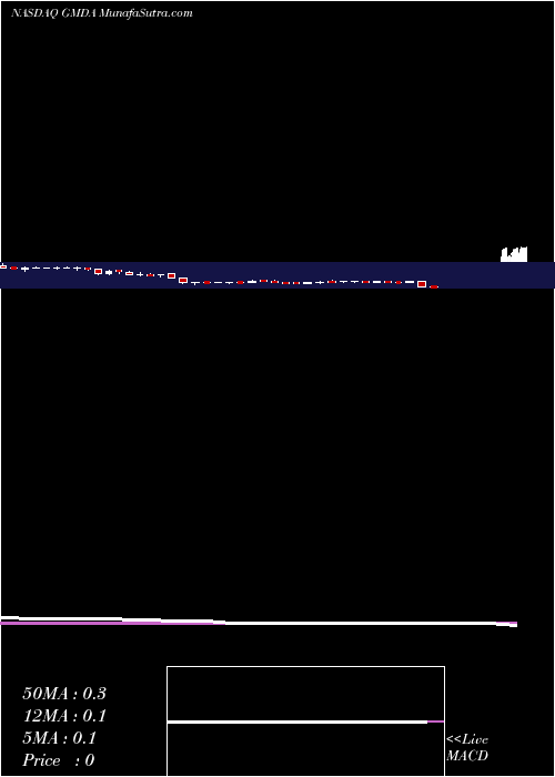 weekly chart GamidaCell